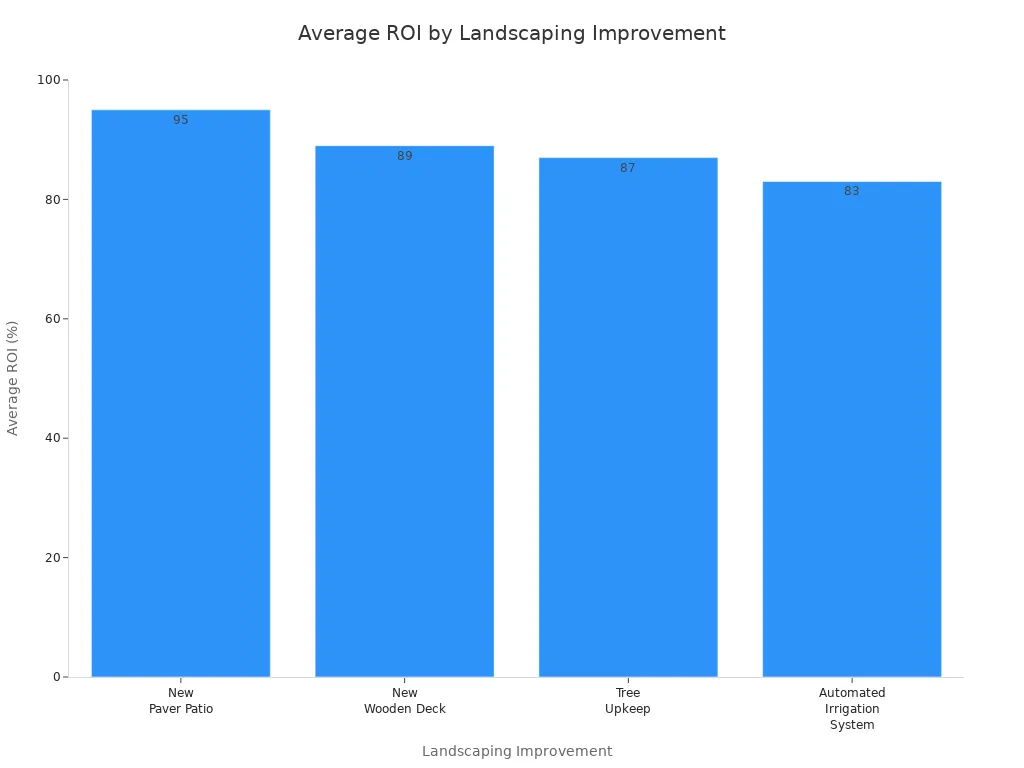 Bar chart comparing average ROI for different landscaping improvements