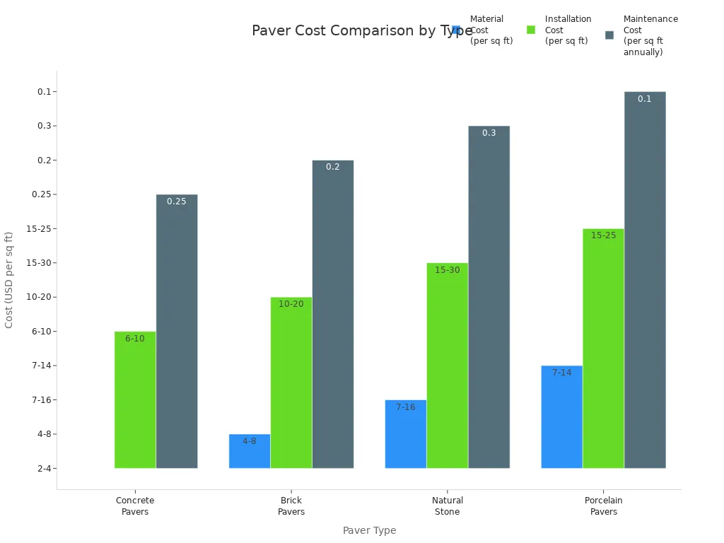 Grouped bar chart comparing material, installation, and maintenance costs for concrete, brick, natural stone, and porcelain pavers