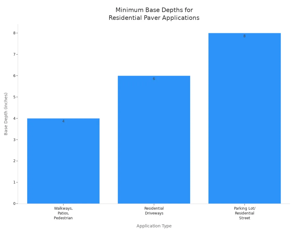 Bar chart comparing recommended base depths for walkways, driveways, and parking lots in residential paver installation